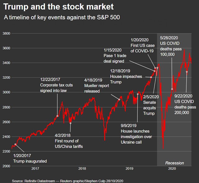 Diễn biến S&P 500 kể từ khi Trump nhậm chức.