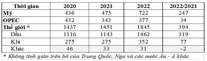 Bảng 1: Tổng số giàn khoan hoạt động trên thế giới năm 2022 (đơn vị: chiếc):