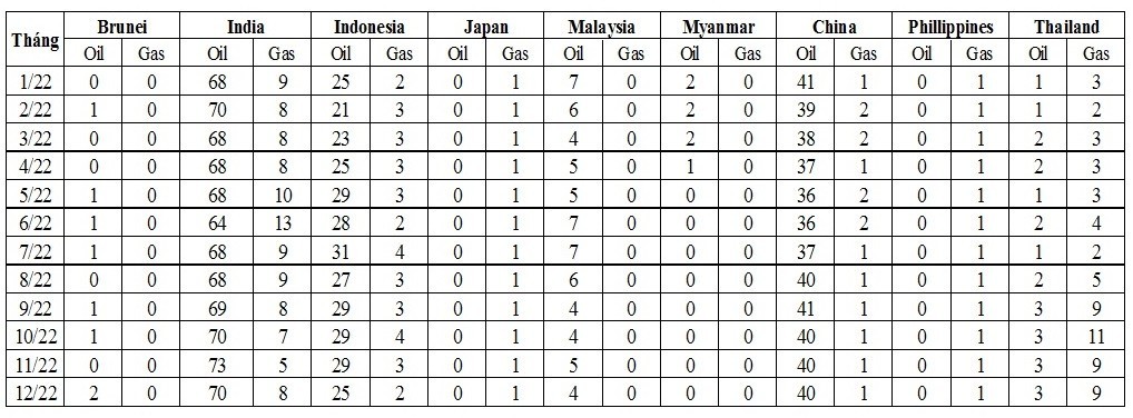 Bảng 3: Các giàn khoan dầu và khí tại một số nước ở châu Á năm 2022 (đơn vị: chiếc):