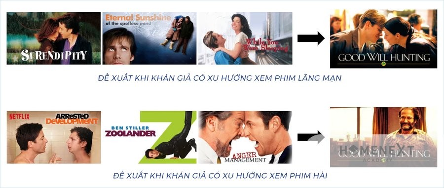 Netflix giới thiệu phim theo xu hướng xem phim của người dùng