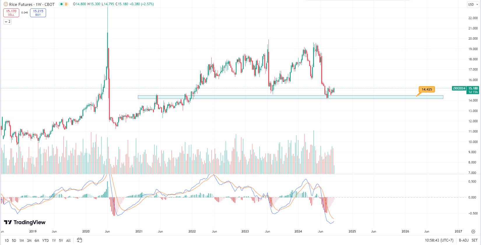 Nguồn: Tradingview - Khung W - ZREX24