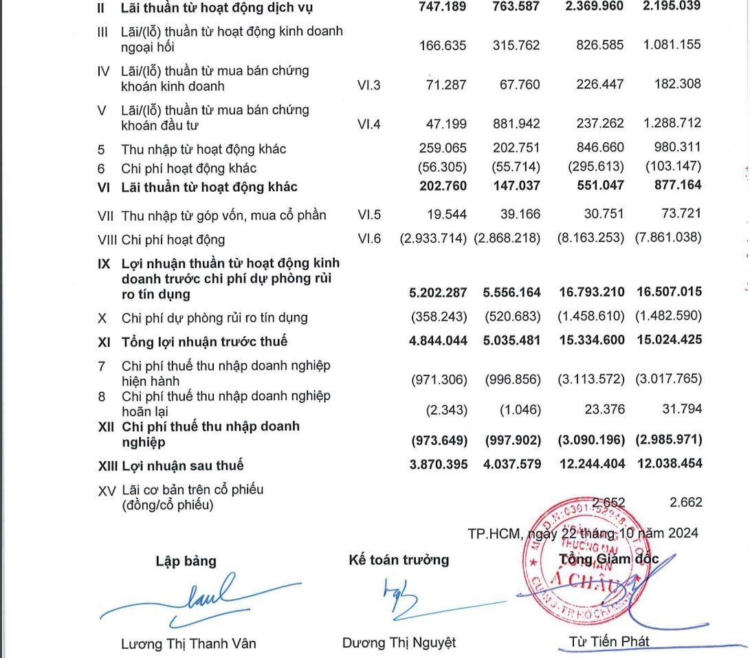 BCTC hợp nhất quý 3/2024 của ACB