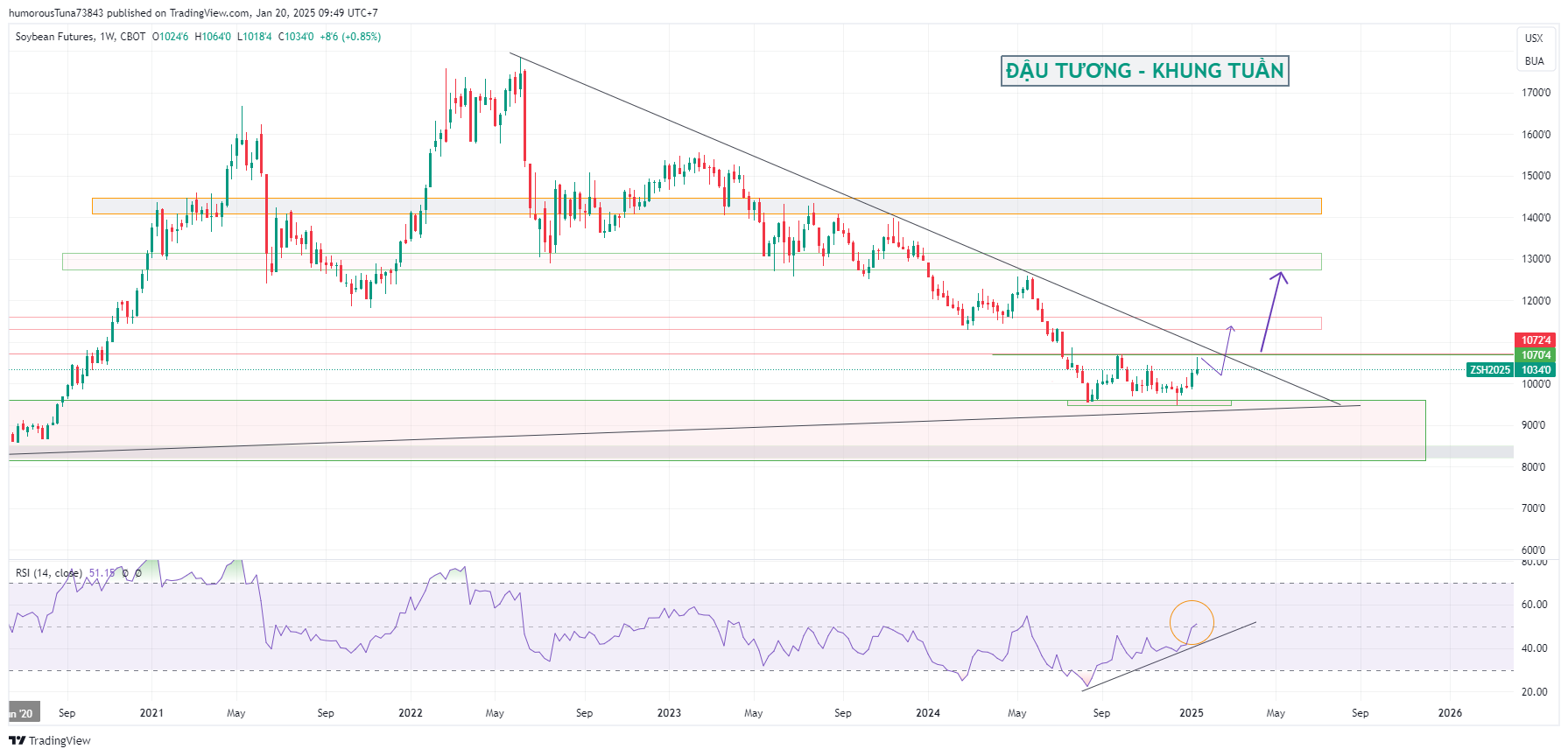 (Đậu tương (ZSEH25) - Khung Tuần; nguồn: Tradingview; )