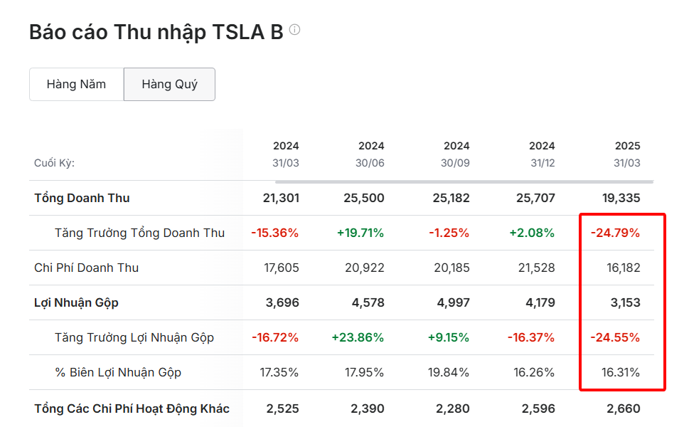 Báo cáo tài chính tesla