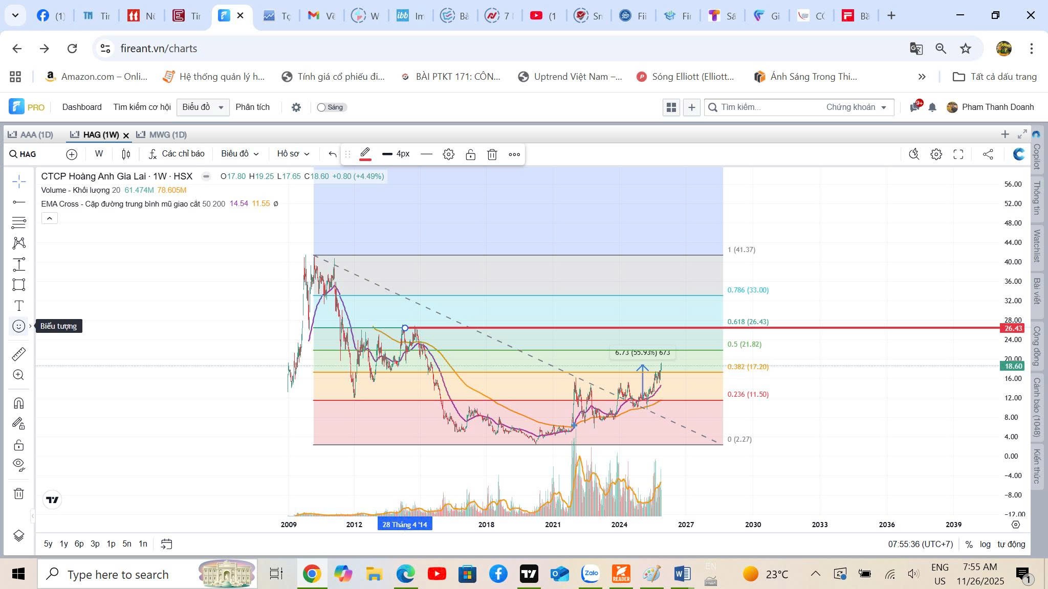 Biểu đồ phân tích kỹ thuật giai đoạn hiện tại