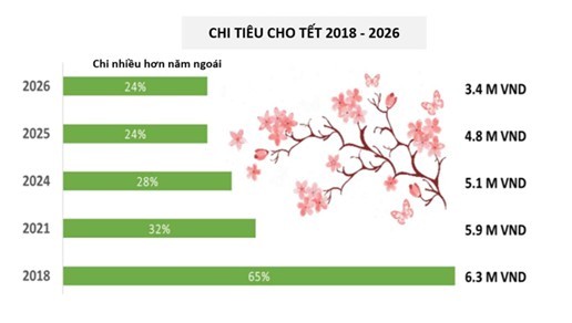 Chi tiêu Tết của người Việt từ năm 2018-2026. Nguồn: IFM Research