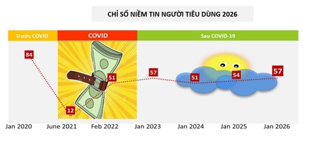 Chỉ số Niềm tin Người tiêu dùng 2026 từ IFM. Nguồn: IFM Research