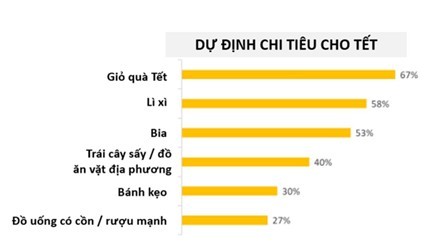 Dự định chi tiêu cho Tết của người Việt. Nguồn: IFM Research