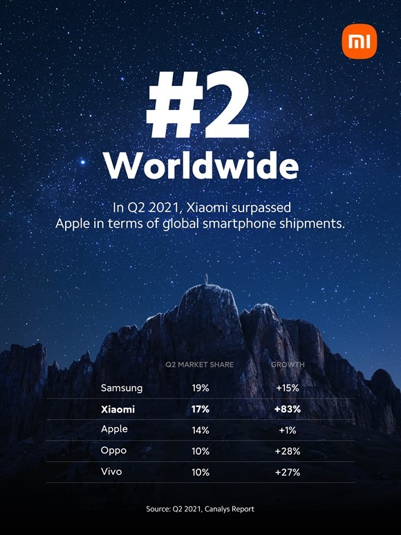 xiaomi-no-2-global-smartphone-brand-1626411161.jpg