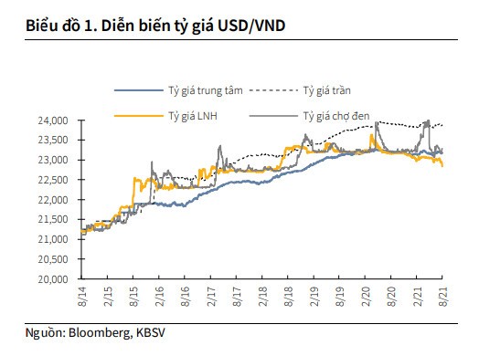 v-sao-vnd-l-n-gi-cao-nh-t-3-n-m-so-v-i-usd