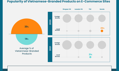 en-less-than-20-of-the-items-sought-after-on-e-commerce-during-the-pandemic-were-vietnam-made-2-1633419641-1633509577.png