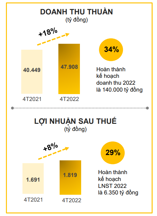 Kết quả kinh doanh 4 tháng đầu năm 2022 của CTCP Đầu Tư Thế Giới Di Động 