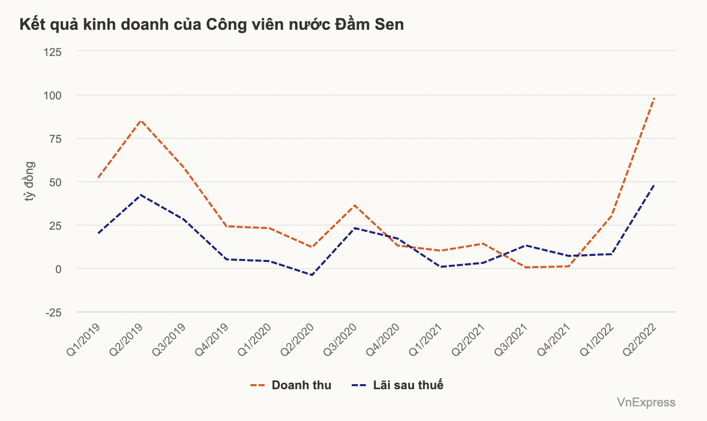 cong-vien-nuoc-dam-sen-lai-ky-luc-doanh-thu-tang-gap-7-lan-so-voi-cung-ky-nam-ngoai-1659498770.png