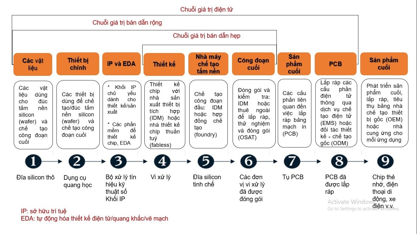 chuoi-gia-tri-san-xuat-chip-vietnambusinessinsider-1660723332.jpg