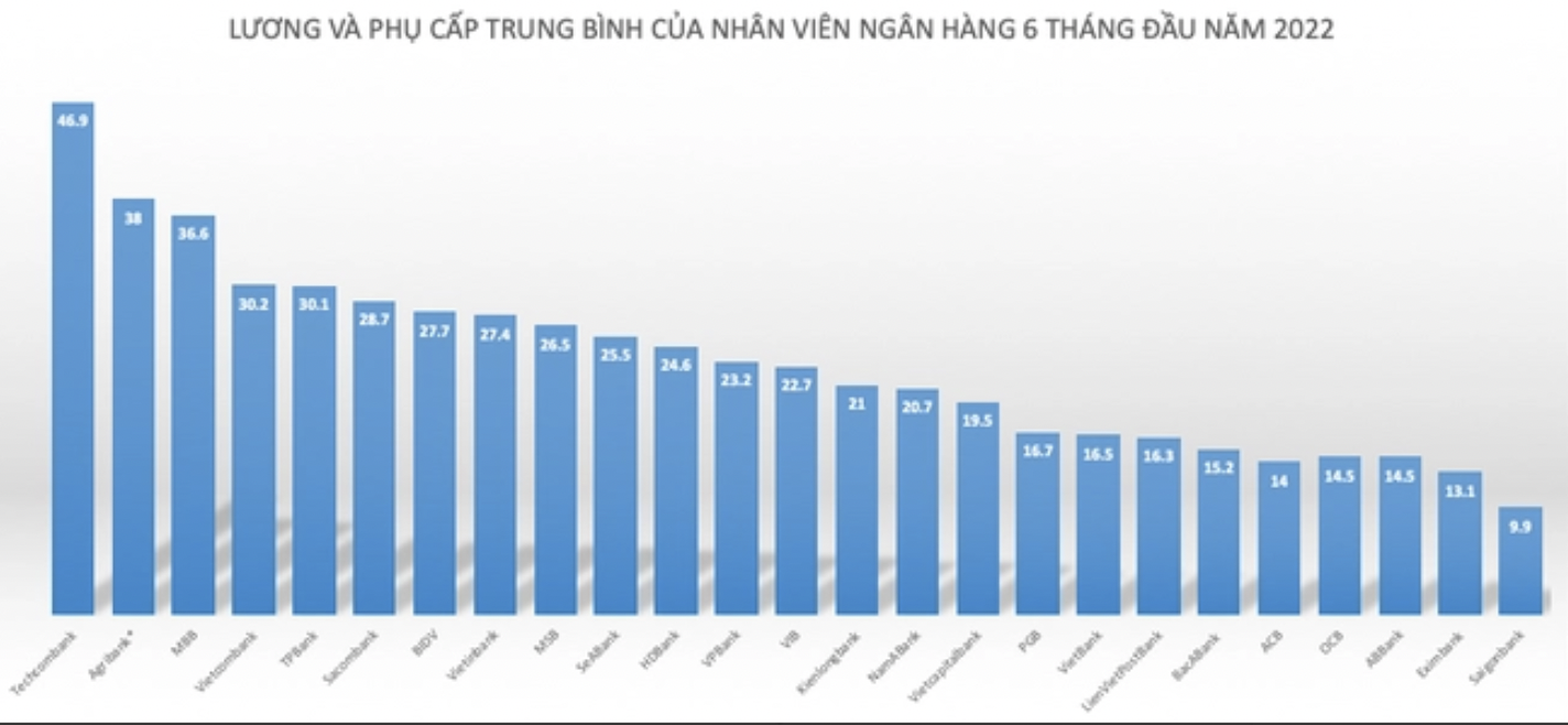 luong-va-phu-cap-dao-dong-tu-25-trieu-den-47-trieu-dongnguoithang-ngan-hang-nao-dang-tra-luong-cao-nhat-2-1660716301.png