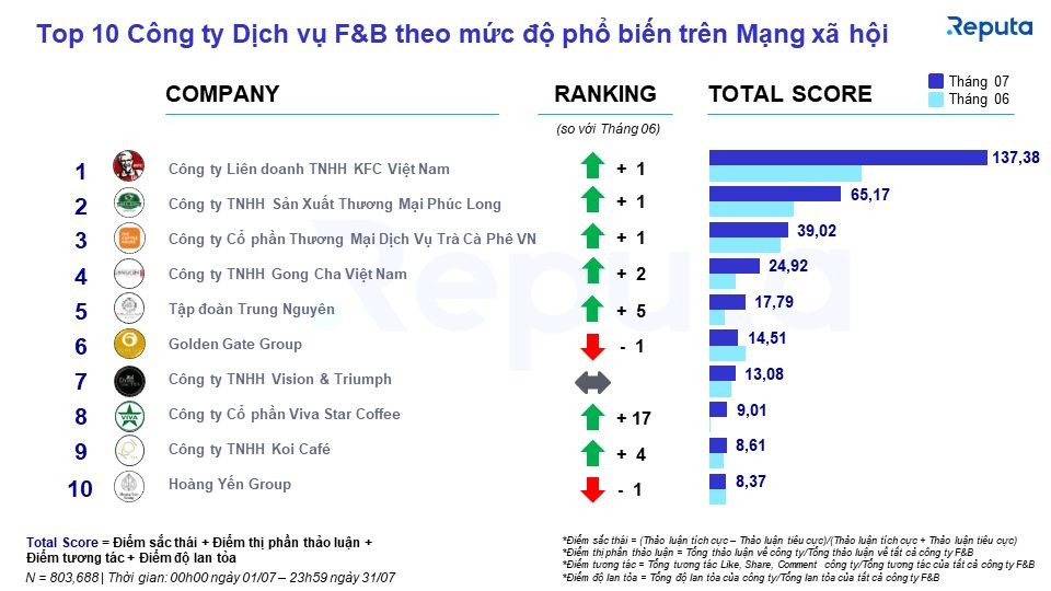 highlands-coffee-roi-khoi-top-10-cong-ty-dich-vu-fandb-co-muc-do-pho-bien-cao-nhat-mxh-sau-tranh-cai-ve-viec-tang-gia-1-1660819155.jpeg