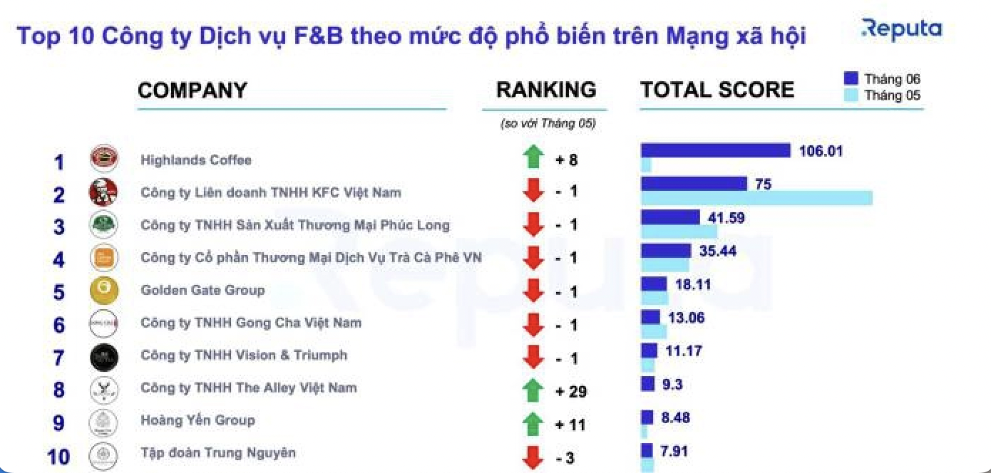 highlands-coffee-roi-khoi-top-10-cong-ty-dich-vu-fandb-co-muc-do-pho-bien-cao-nhat-mxh-sau-tranh-cai-ve-viec-tang-gia-2-1660818349.png