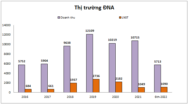 thi-truong-dna-1661227946.png