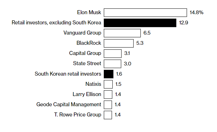 dat-cuoc-tat-tay-vao-co-phieu-tesla-cua-ty-phu-elon-musk-voi-hy-vong-doi-doi-cua-nguoi-han-quoc-1661490599.PNG