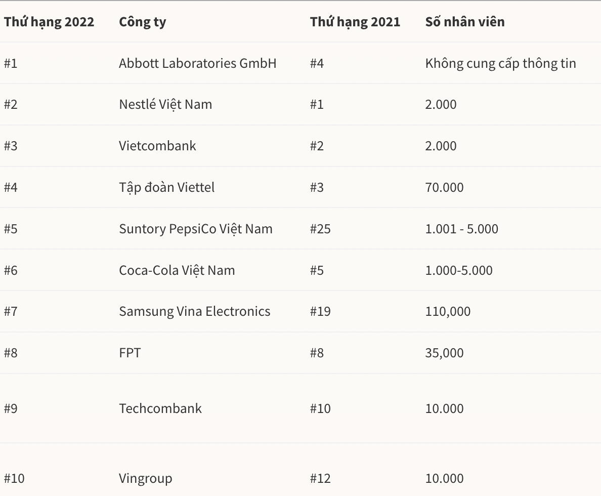 danh-sach-top-100-noi-lam-viec-tot-nhat-viet-nam-nam-2022-a-quan-nestle-viet-nam-11-1668071544.png