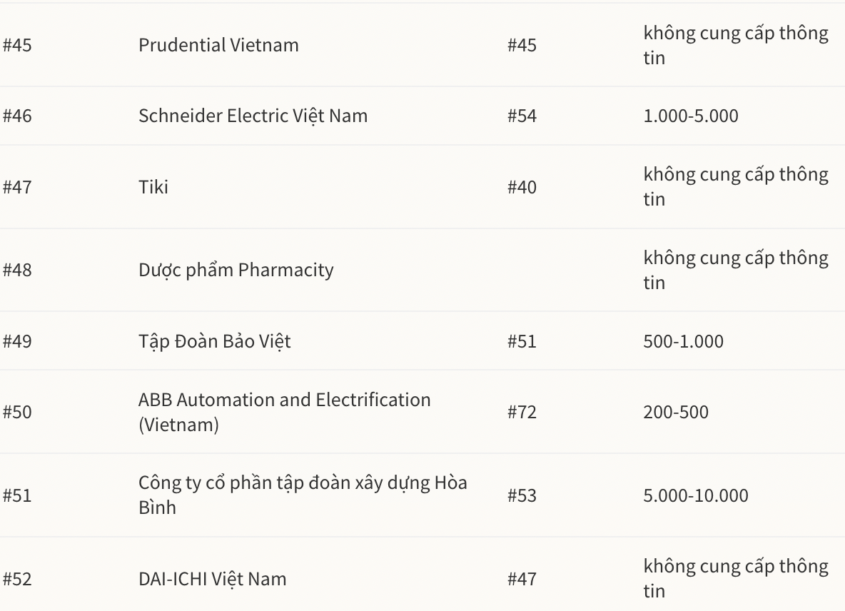 danh-sach-top-100-noi-lam-viec-tot-nhat-viet-nam-nam-2022-a-quan-nestle-viet-nam-4-1668071883.png