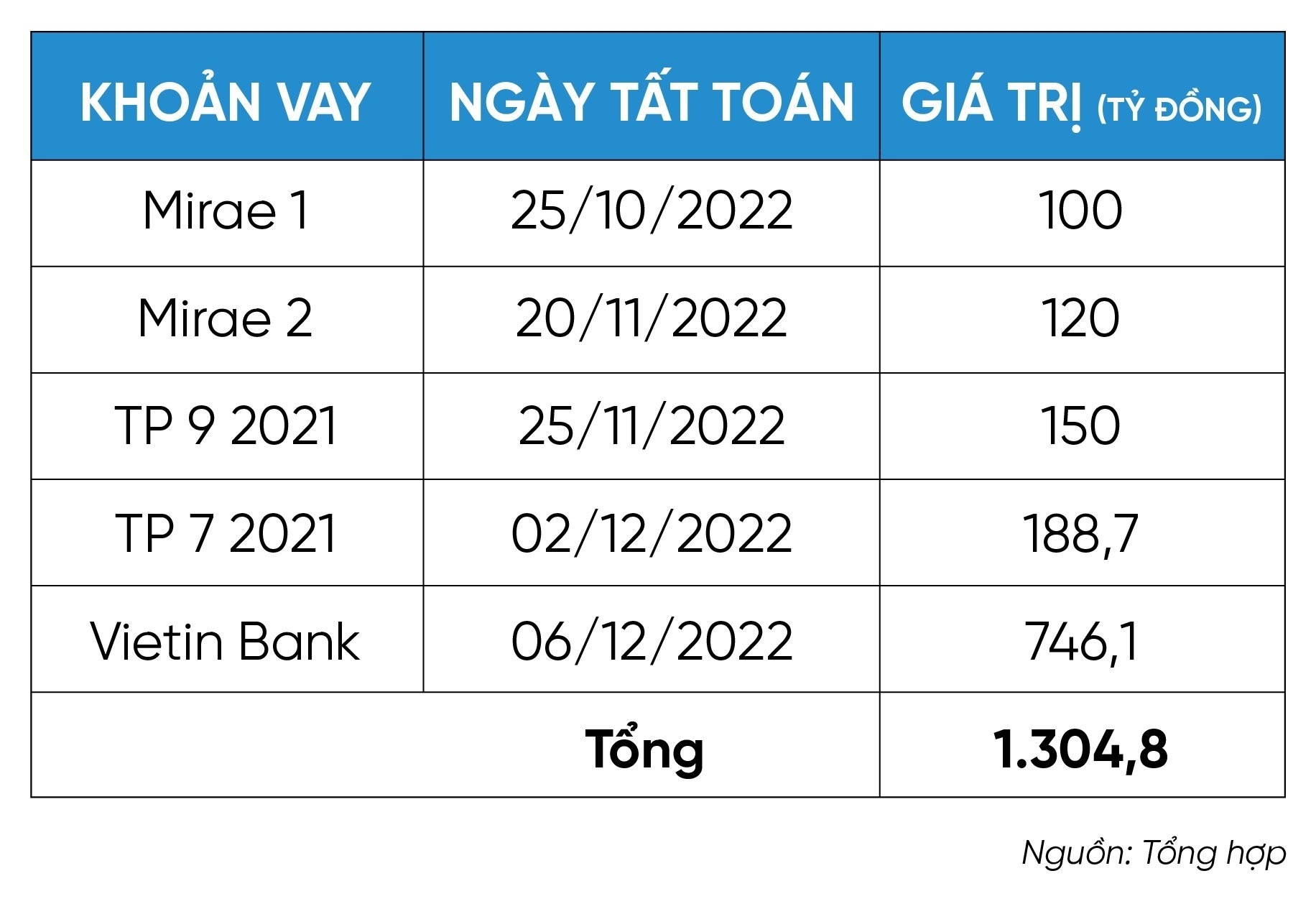 phat-dat-da-chi-hon-1000-ty-dong-tat-toan-cac-khoan-vay-truoc-han-1670400823.jpg