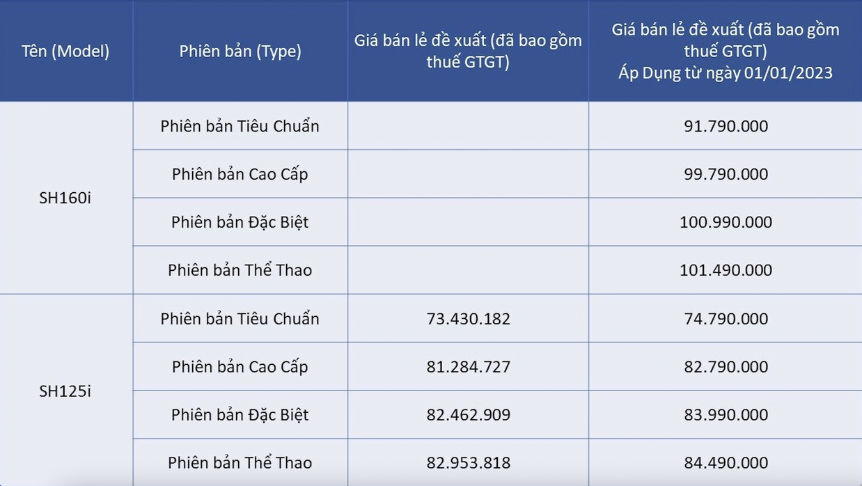 rsz-chi-91-trieu-dong-ban-da-mua-duoc-chiec-xe-hin-moi-cua-honda-1670642821.png