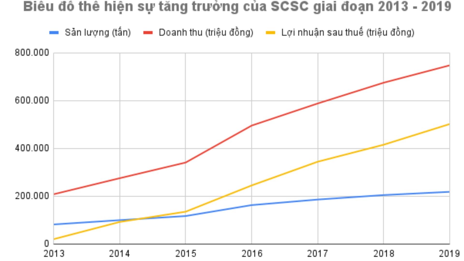 ctcp-dich-vu-hang-hoa-sai-gon-lam-an-ra-sao-khi-co-su-hau-thuan-cua-cac-ong-lon-3-1670717665.jpg