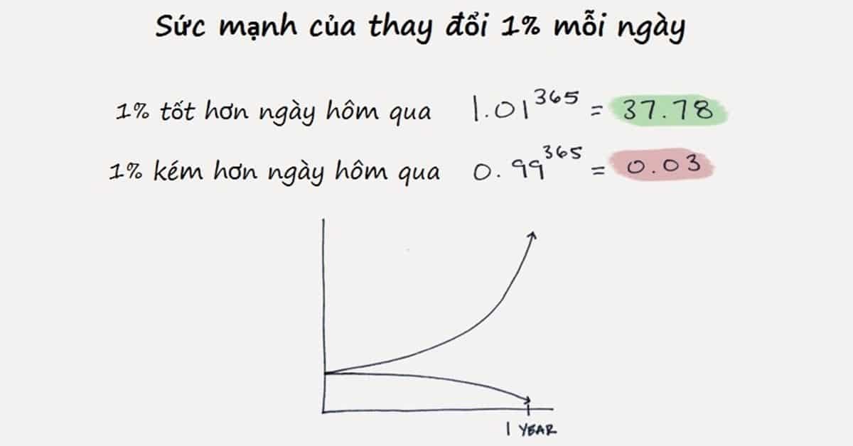 quy-tac-1-moi-ngay-no-luc-them-1-sau-3-thang-thay-doi-kinh-ngac-1672243147.jpeg