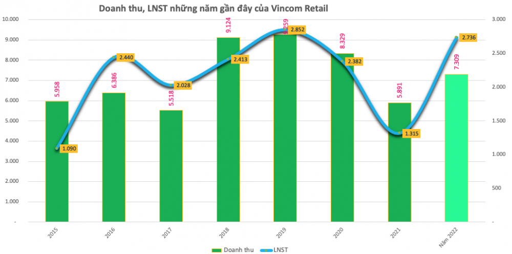 vincom-retail-bao-doanh-thu-1675067877.png