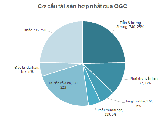 thay-doi-nhan-su-quan-tri-va-dieu-hanh-ogc-bao-lai-tram-ty-dong-nam-2022-1-1675925192.png