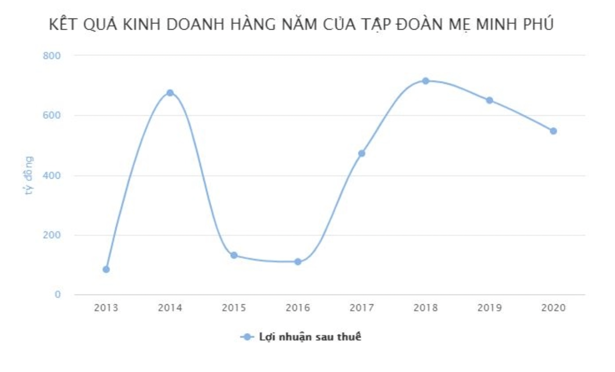 tap-doan-minh-phu-lam-an-ra-sao-duoi-su-chi-dao-cua-hai-vo-chong-dai-gia-le-van-quang-va-chu-thi-binh-1676811005.png