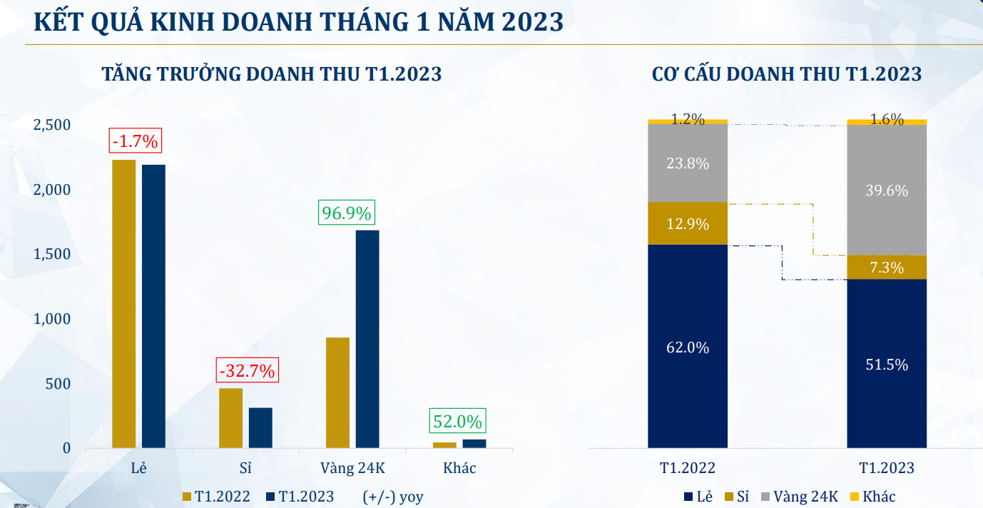 ket-qua-kinh-doanh-pnj-1676974225.PNG