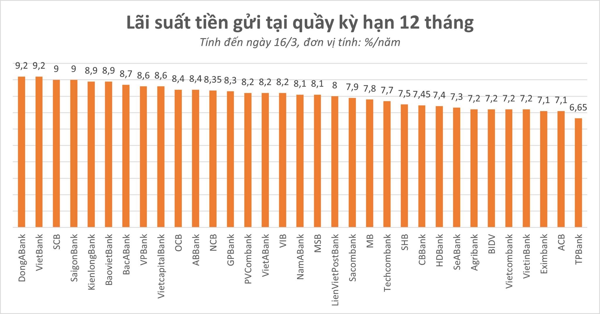 cac-ngan-hang-giam-lai-suat-huy-dong-1678951948.jpg