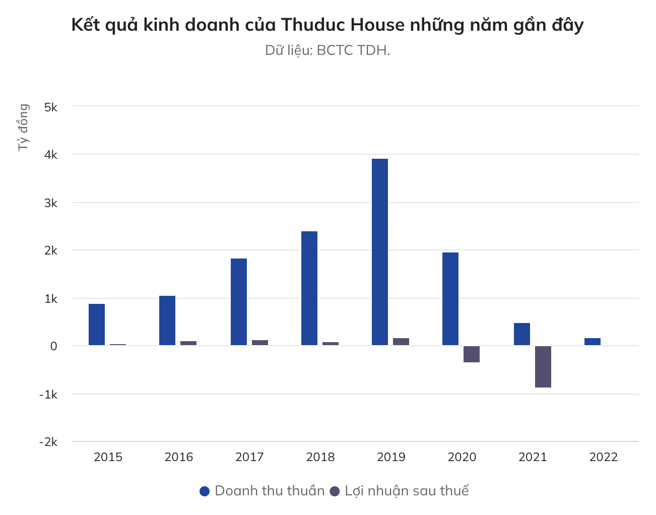loi-nhuan-boc-hoi-73-sau-kiem-toan-thuduc-house-lam-an-ra-sao-1-1680280395.png