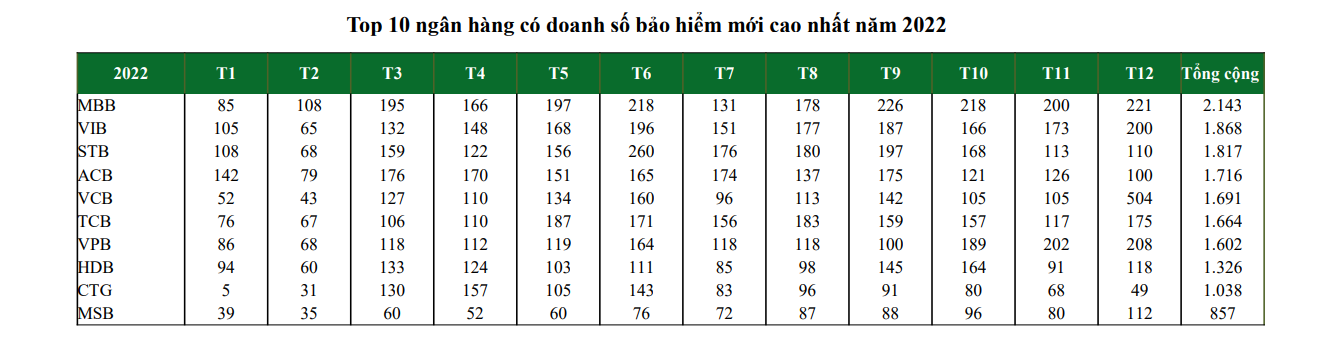 top-10-ngan-hang-doanh-so-bao-hiem-cao-nhat-2023-1680515586.PNG