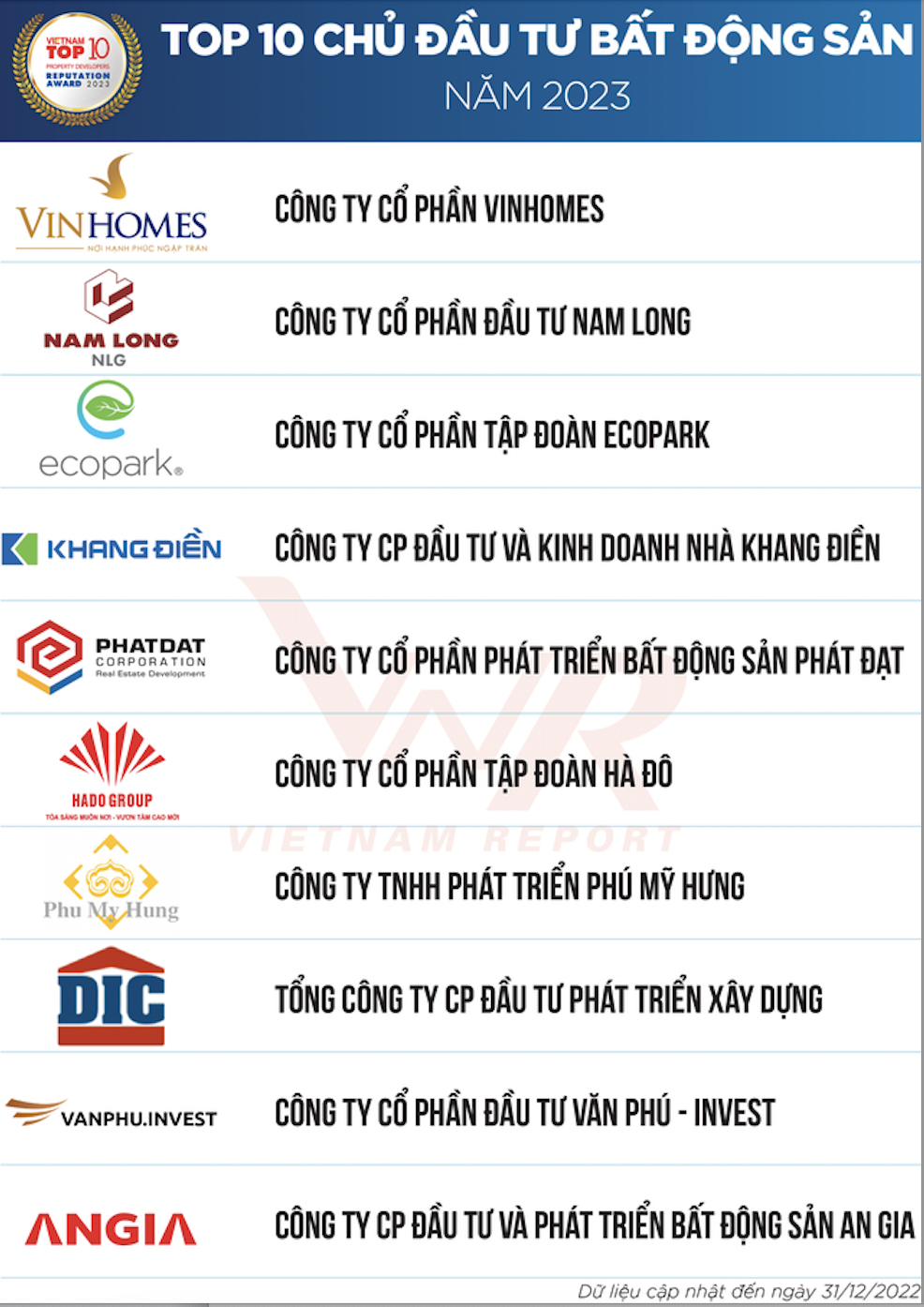 top-10-chu-dau-tu-bat-dong-san-nam-nay-da-chinh-thuc-vinh-danh-theo-ban-la-nhung-cai-ten-nao-1680940057.png