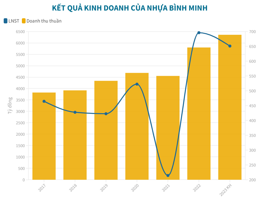 nhua-binh-minh-du-chi-433-ty-dong-bang-tien-mat-tra-co-tuc-nam-2022-1681136516.png