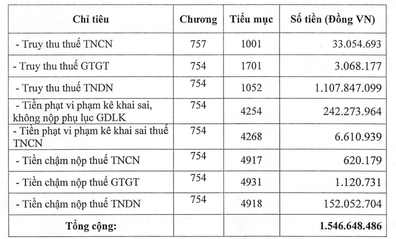 benh-vien-quoc-te-thai-nguyen-tnh-bi-xu-phat-thue-hon-15-ty-dong-tinh-tiet-tang-nang-do-vi-pham-nhieu-lan-1681356522.png