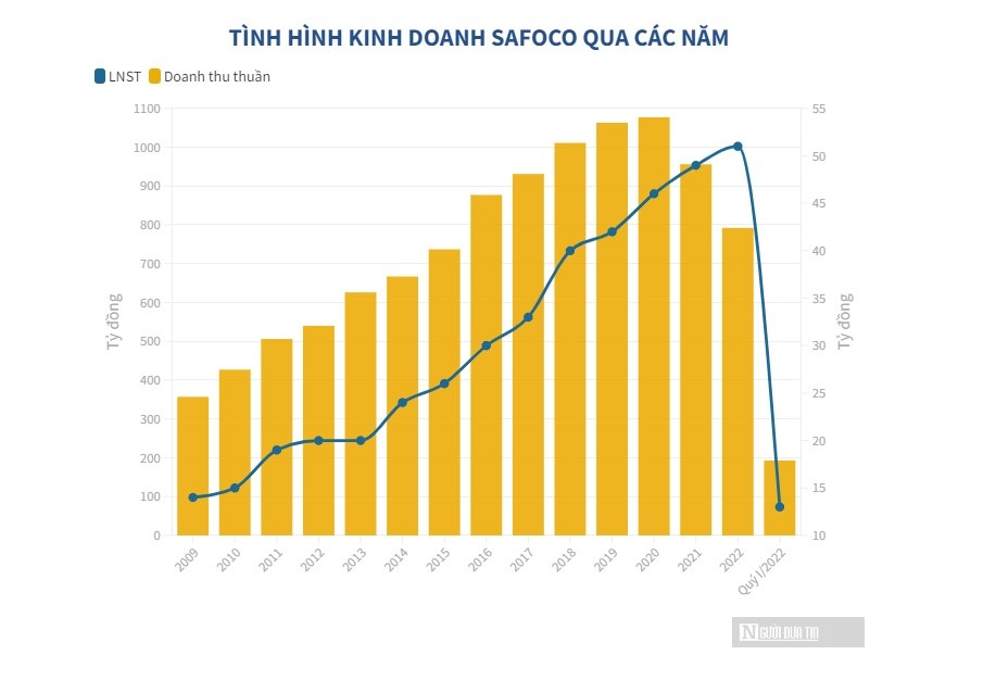 chia-het-41-ty-loi-nhuan-cho-co-dong-chi-con-lai-41-trieu-dong-ong-lon-nganh-thuc-pham-safoco-da-phat-trien-ra-sao-2-1681403599.jpeg