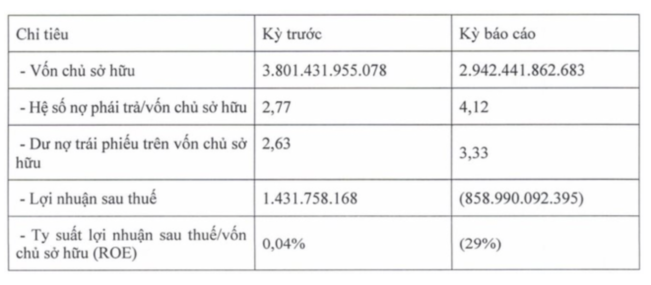 ganh-10-nghin-ty-no-trai-phieu-mot-cong-ty-dien-gio-bao-lo-ky-luc-gan-900-ty-dong-1681707536.png