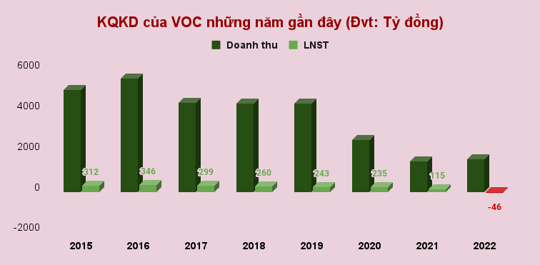 profile-ong-vua-dau-an-vocarimex-voc-doanh-thu-tai-chinh-khong-lo-lai-gap-18730-lan-trong-quy-12023-2-1682006787.png