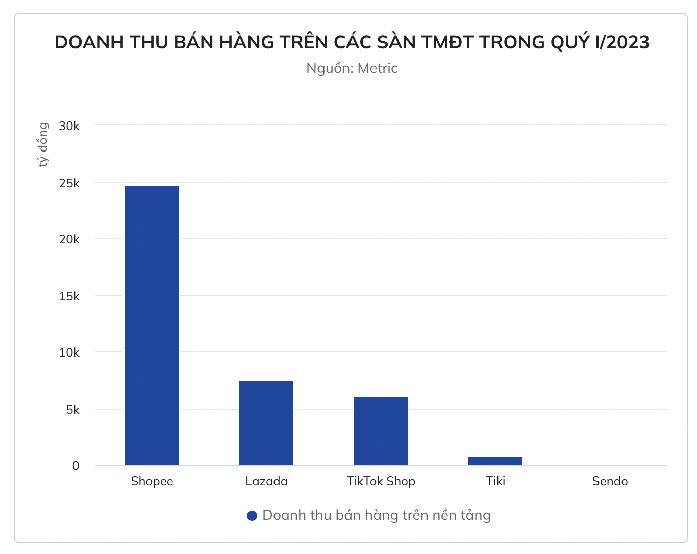 mieng-banh-thuong-mai-dien-tu-tren-thi-truong-bien-dong-manh-shopee-lazada-bi-de-doa-1-1682245279.png