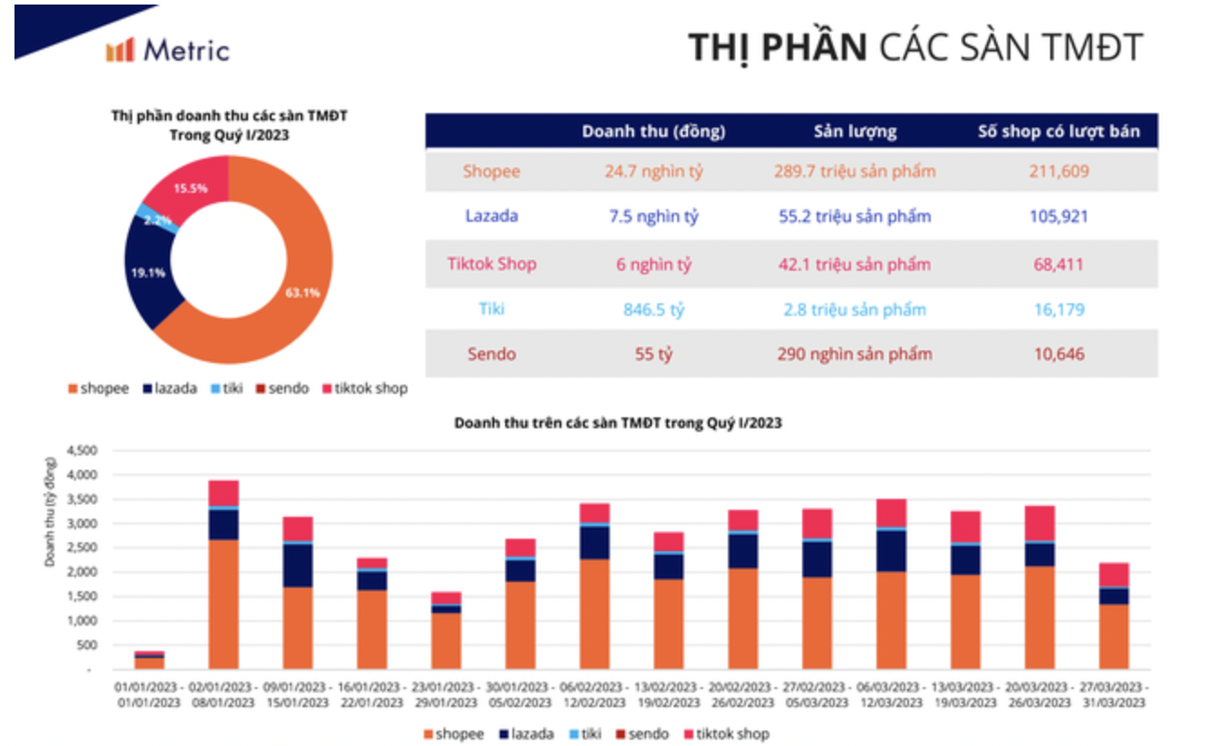 mieng-banh-thuong-mai-dien-tu-tren-thi-truong-bien-dong-manh-shopee-lazada-bi-de-doa-1682245244.png