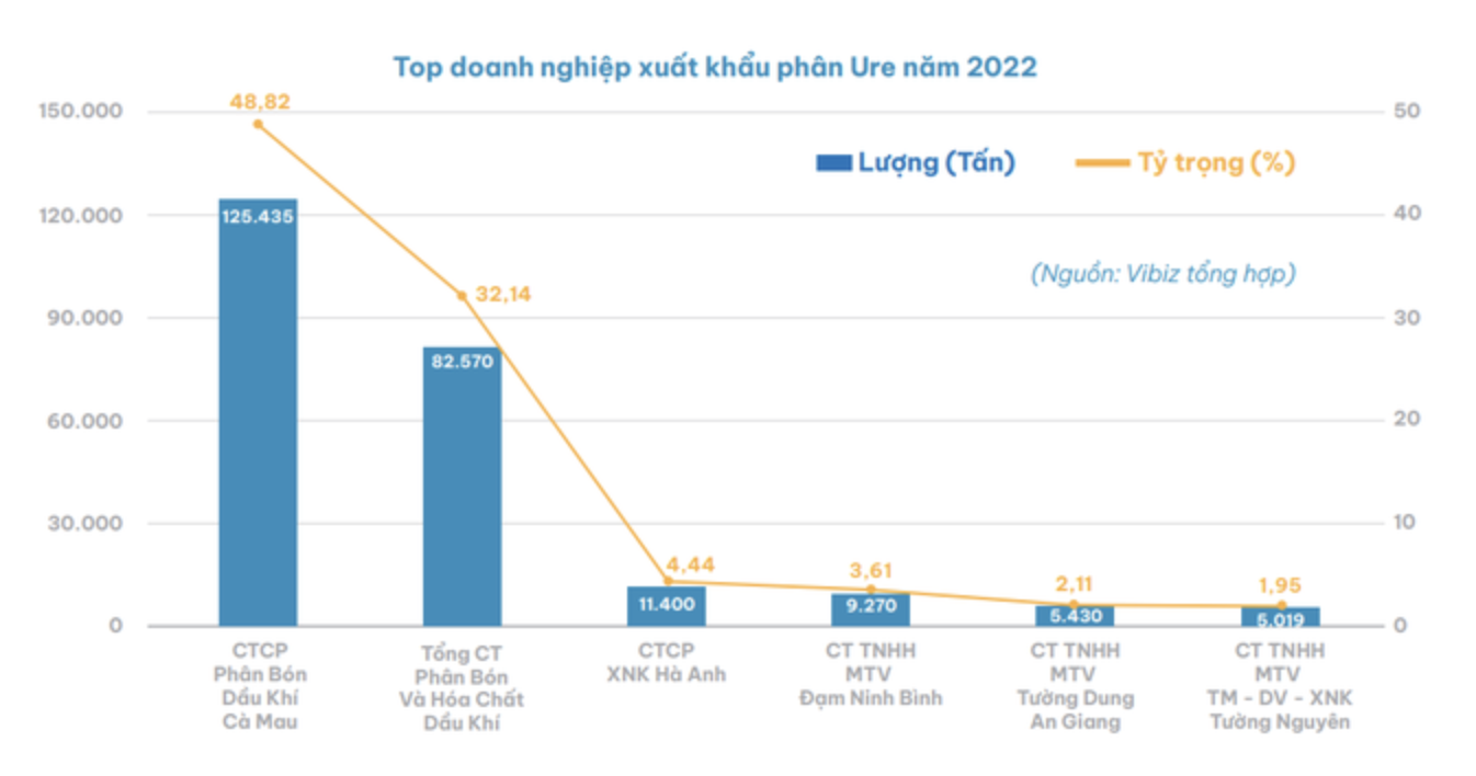 co-the-ban-chua-biet-danh-sach-nhung-ong-trum-xuat-khau-phan-bon-cua-viet-nam-1682342273.png