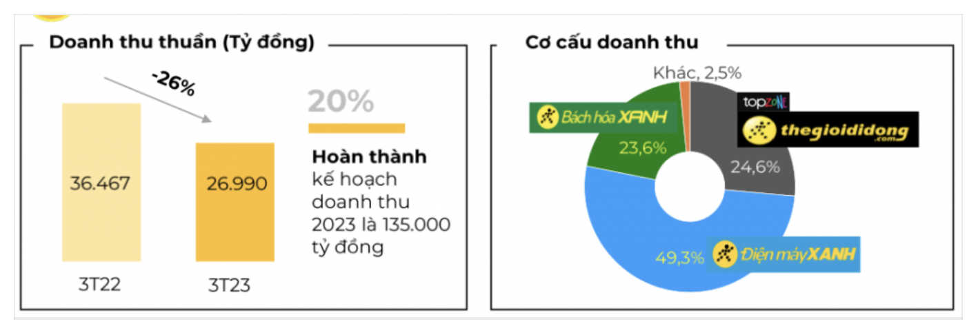 chuyen-gi-dang-xay-ra-voi-tgdd-binh-quan-mot-cua-hang-chi-chua-day-16-ty-doanh-thu-moi-thang-1682579772.png