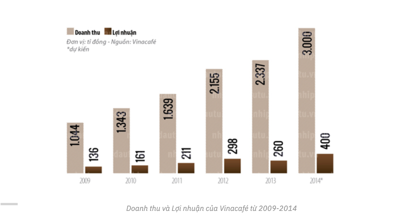 chuyen-vinacafe-ban-minh-cho-ong-lon-masan-sau-55-nam-thuyen-to-song-lon-vung-mot-thuong-hieu-vinacafe-1-1682952106.png