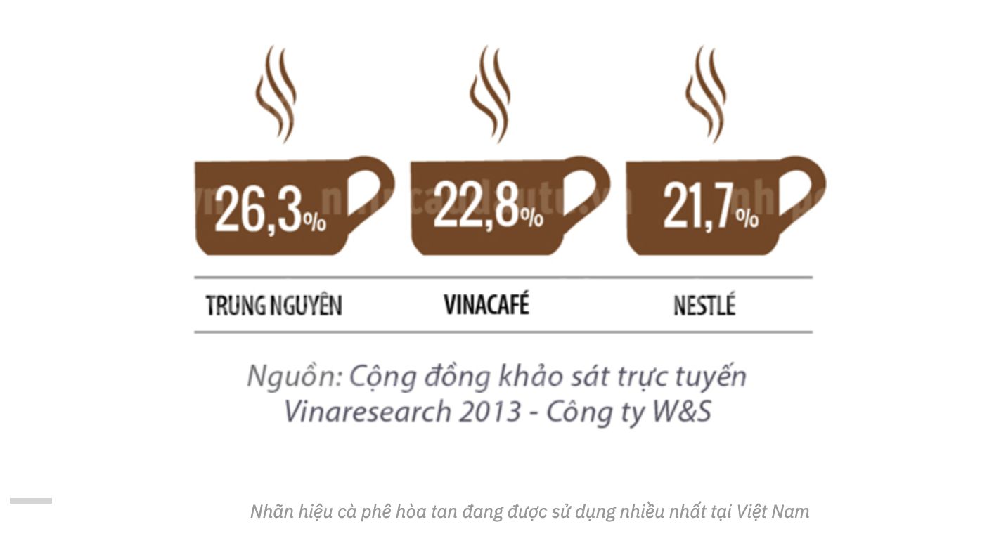 chuyen-vinacafe-ban-minh-cho-ong-lon-masan-sau-55-nam-thuyen-to-song-lon-vung-mot-thuong-hieu-vinacafe-1682952106.png