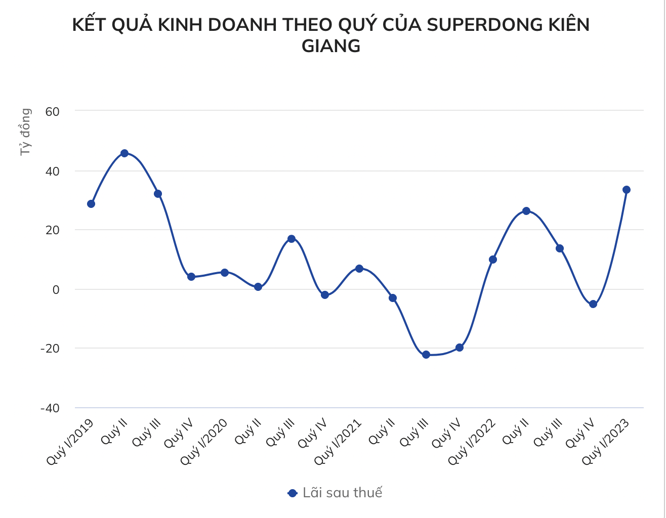 superdong-kien-giang-vua-bao-lai-dam-hoan-thanh-gan-phan-nua-muc-tieu-loi-nhuan-chi-sau-mot-quy-lam-an-ra-sao-1683124766.png