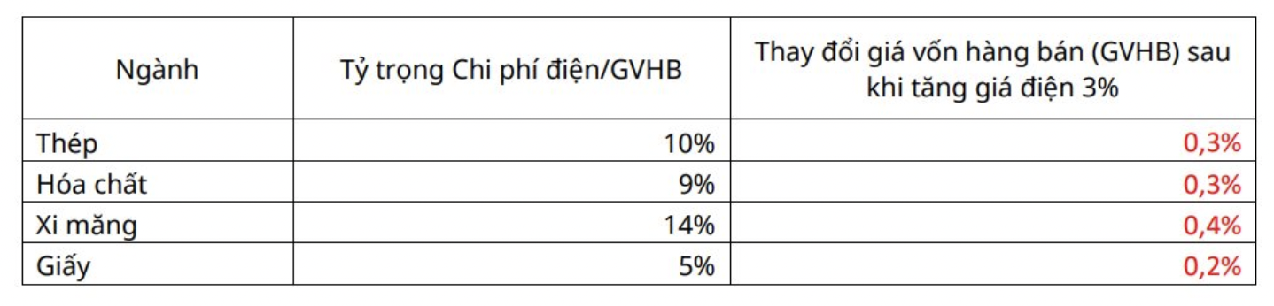 vi-sao-gia-dien-tang-3-lai-anh-huong-lon-den-loi-nhuan-cua-nganh-xi-mang-giay-thep-1-1683415184.png